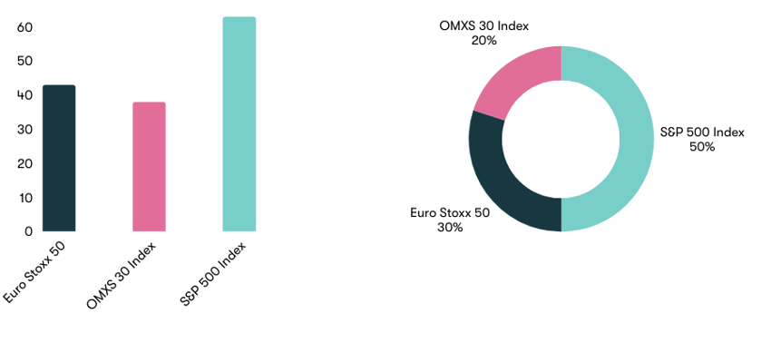 3037 Smart Allokering