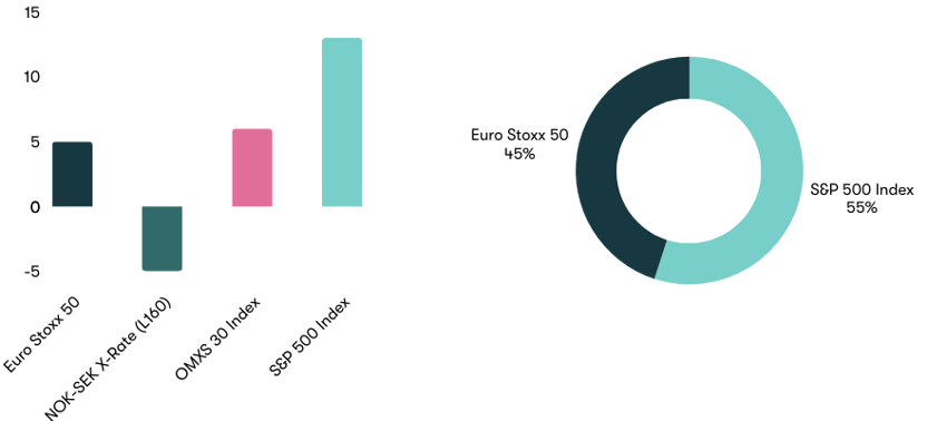 3211 Smart Allokering