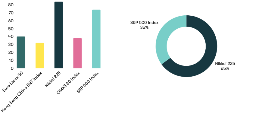 2802 Smart Allokering