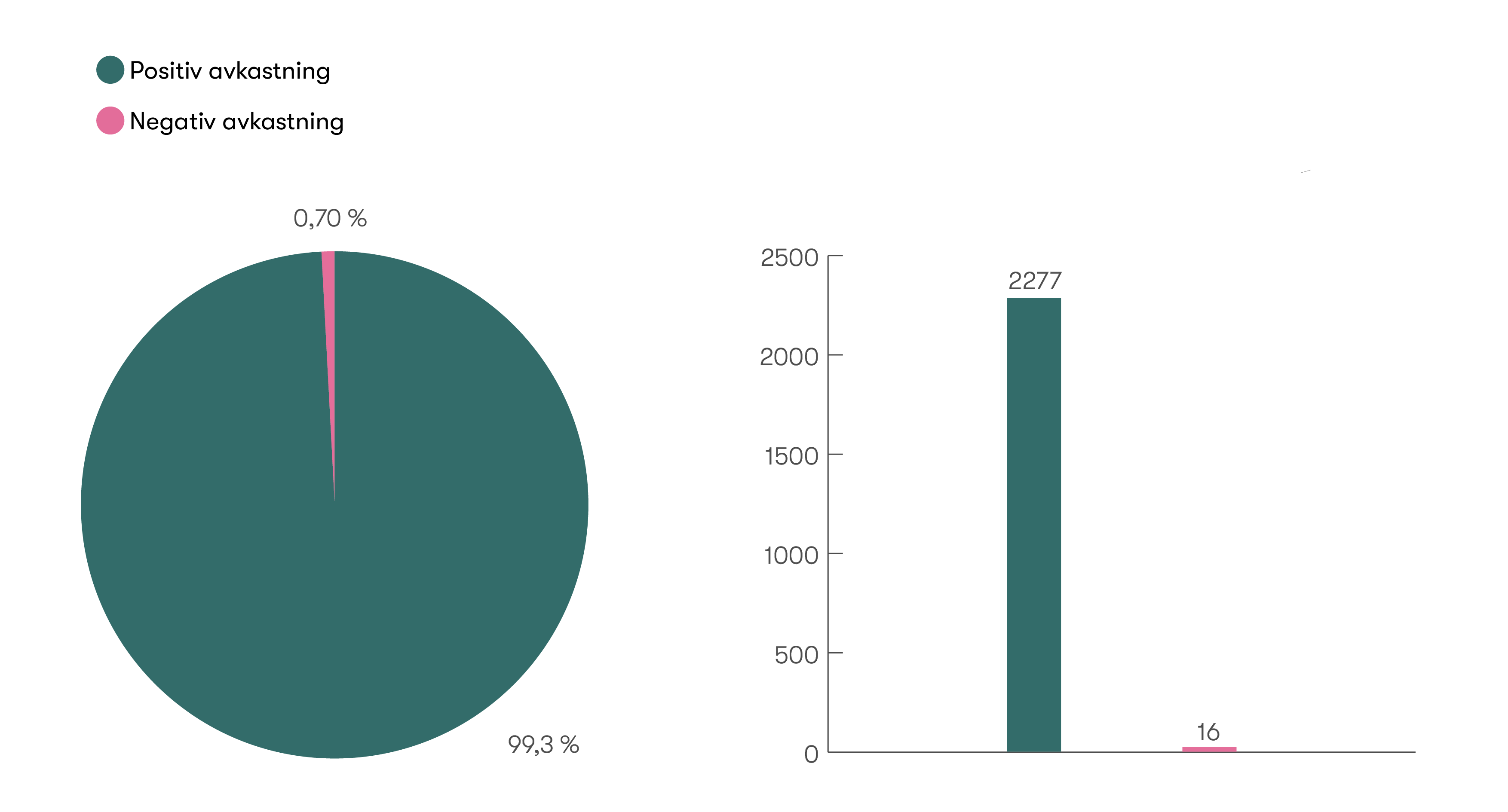 Simulering Indexbevis Sverige Platå