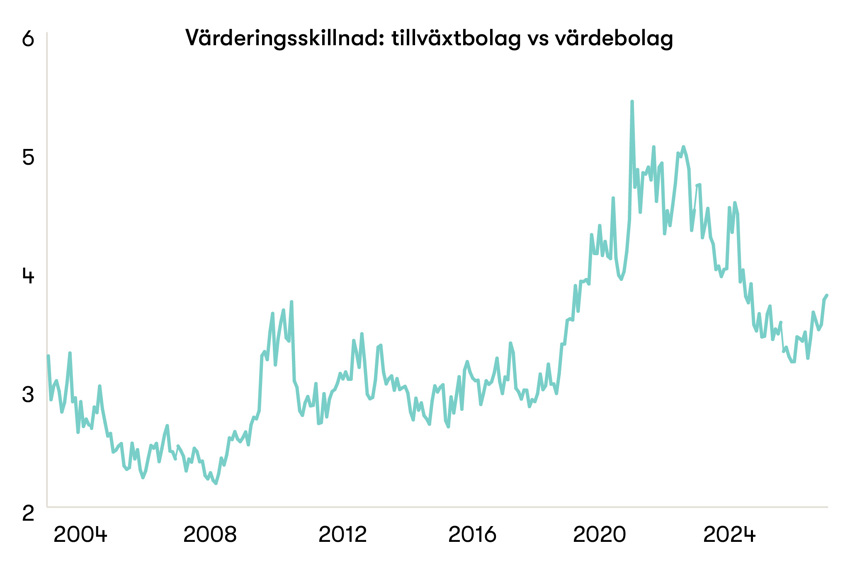 Tillväxt vs Värde